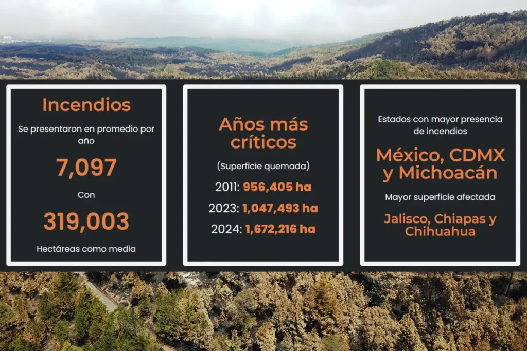Numeralia Incendios México