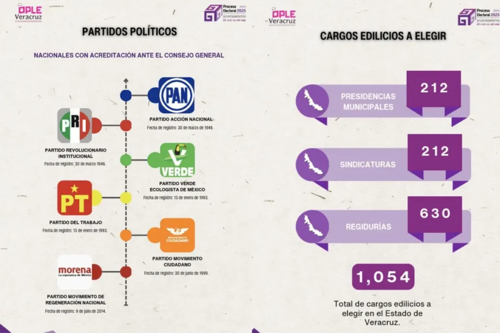 Partidos políticos y numeralia elecciones locales